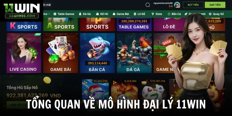 Tổng quan về mô hình đại lý 11win